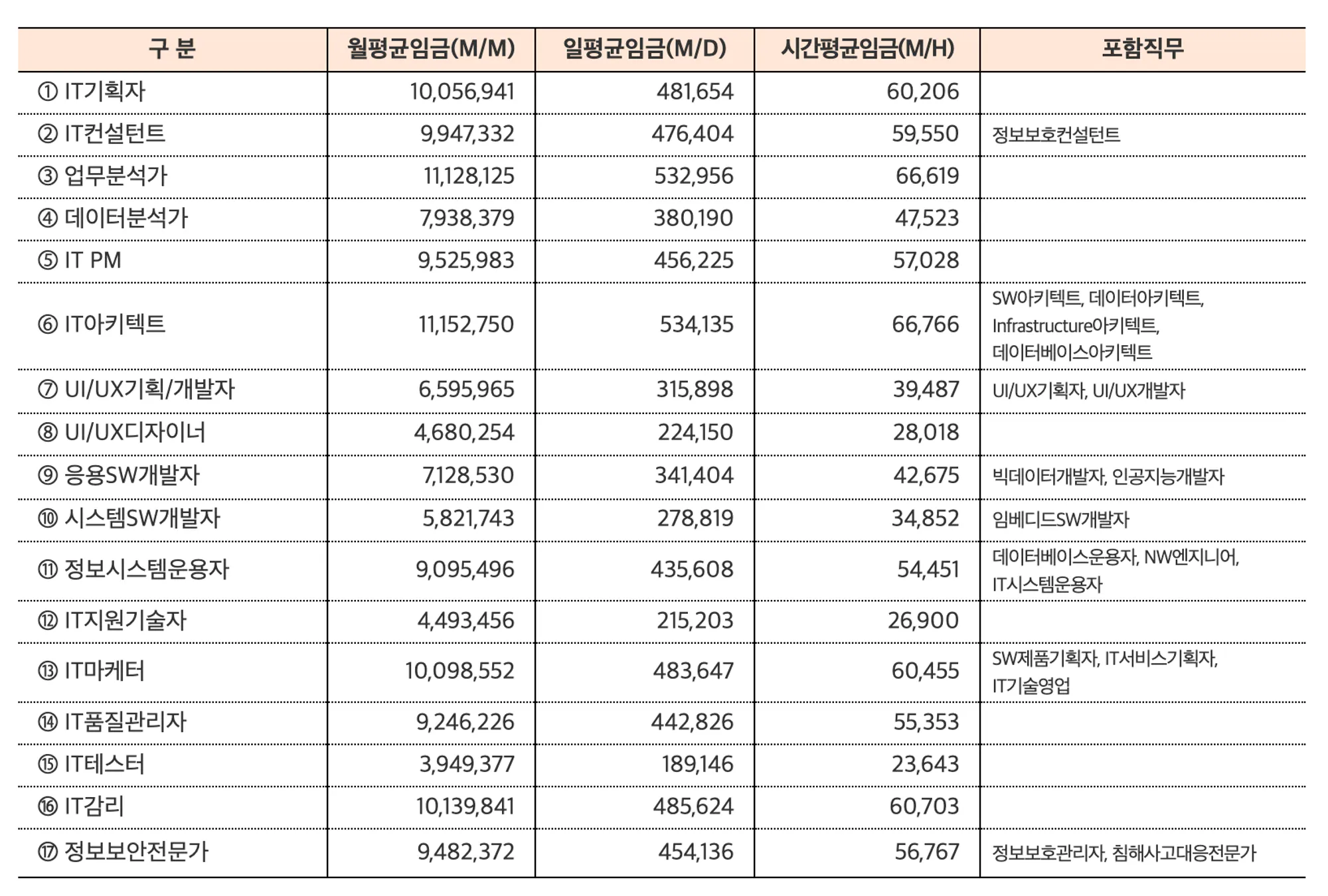 최신 개발자 연봉 분석: 2024년에 돈 잘 버는 개발자는 어떤 개발자? | IT 뉴스레터, 아티클, 개념정리부터 취업꿀팁까지 |  부트텐트