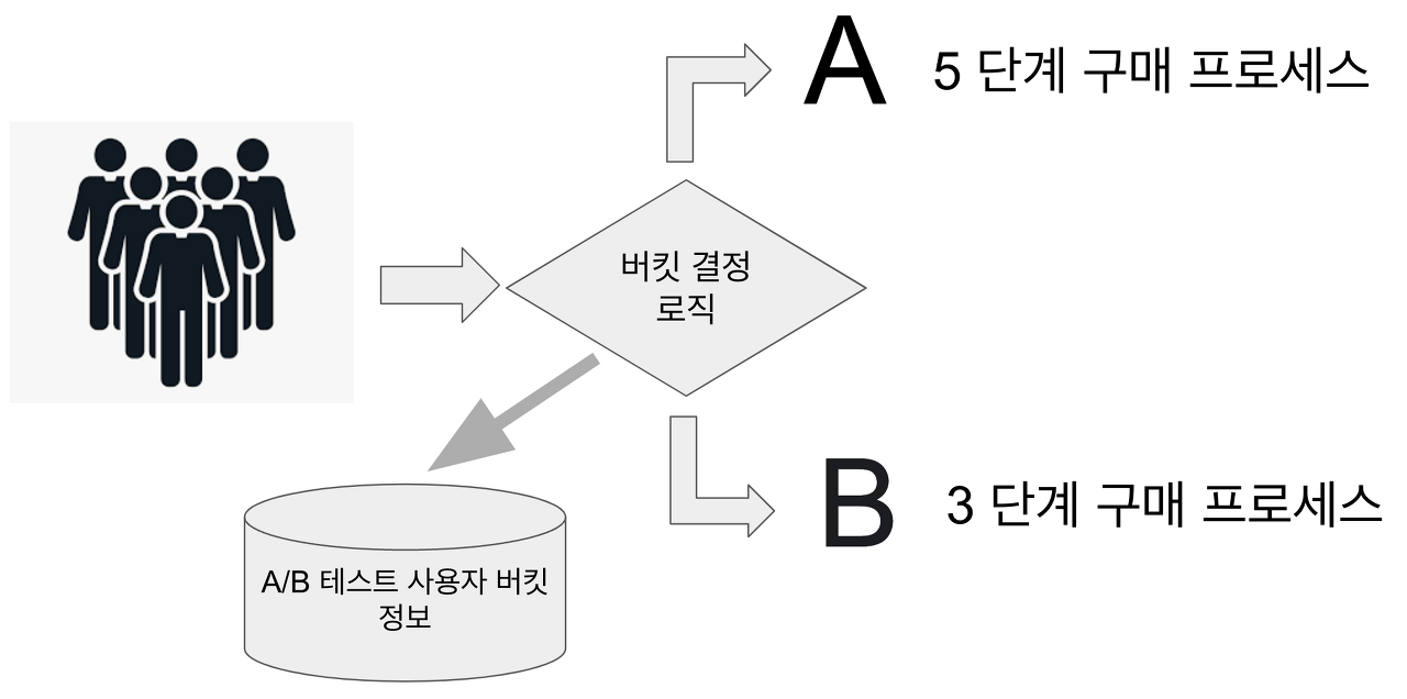 A/B 테스트로 작은 예산의 효율을 높이는 방법